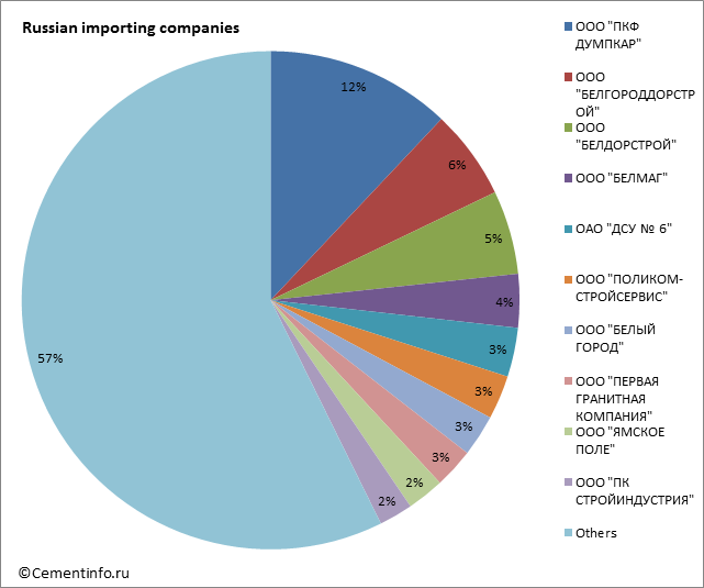 Russian importing companies